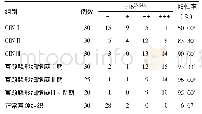 《表2 p16INK4A蛋白在不同宫颈组织中表达情况 (例)》