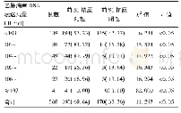《表1 不同乙肝病毒DNA表达载量与前S1抗原表达的相关性[例 (%) ]》