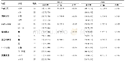 《表2 子宫内膜癌组织中HER2、LGR5的表达和临床病理特征的关系[例 (%) ]》