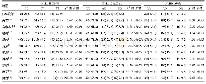《表2 阿荣旗汉族女性与其他地区汉族女性MTHFR、MTRR基因型频率比较[例 (%) ]》