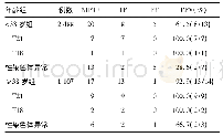 《表2 不同年龄阶段高龄孕妇NIPT检测结果 (例)》