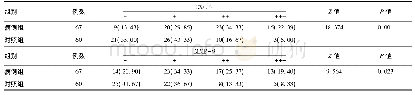 《表1 比较两组组织标本中CXCR4、MMP-9阳性表达强度[例 (%) ]》