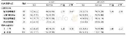 《表4 rs3077和rs9277353位点多态性与卵巢癌患者临床病理参数的关联[例 (%) ]》