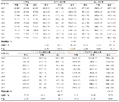 《表1 2009-2017年嘉兴市5岁以下儿童各项死亡指标比较[例 (‰) ]》