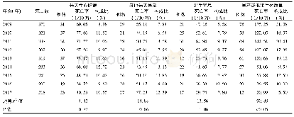 《表2 2009-2017年嘉兴市5岁以下儿童死亡原因分布 (例)》