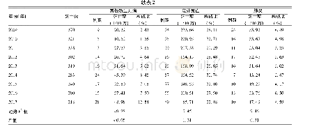 《表2 2009-2017年嘉兴市5岁以下儿童死亡原因分布 (例)》