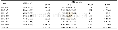 表1 孕妇血清中PBDEs检出率和含量 (pg/g lw)