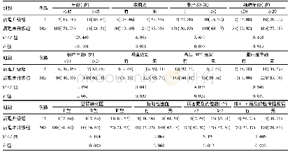 《表1 CIN锥切术后病理升级危险因素的单因素分析[例 (%) ]》