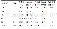 《表2 不同年龄高危型和低危型HPV感染率 (%)》