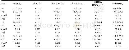 《表1 A1组与A2组、B1组与B2组、C1组与C2组孕产妇一般情况 (±s)》