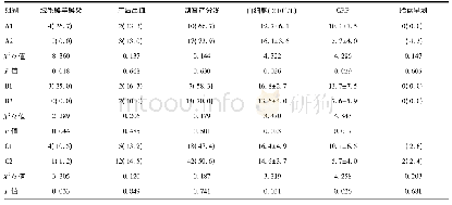 《表2 A1组与A2组、B1组与B2组、C1组与C2组孕产妇围产结局[例 (%) , ±s]》