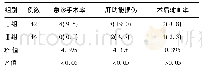 《表3 两组患者急诊手术率及并发症的比较[例 (%) ]》