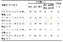 《表2 不同筛查参考值下各种屈光异常的灵敏度及特异度》