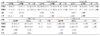 《表4 两组患者血清T、MKP-1、E2、FSH和LH水平比较 (±s)》