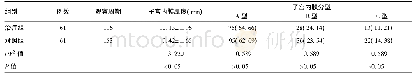 《表4 两组患者h CG日子宫内膜厚度及分型比较[±s, 例 (%) ]》