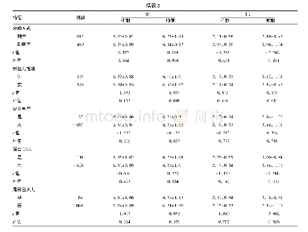 《表2 不同特征产妇间血脂水平分布 (±s)》