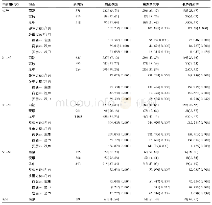 《表1 商洛市、安康市和汉中市不同年龄段妇女人群HPV感染状况[例 (%) ]》