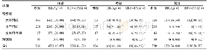 《表1 两组产妇血清、唾液和乳汁HBs Ag阳性率和HBV-DNA阳性率比较[例 (%) ]》