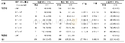 《表2 两组产妇在不同血清HBV-DNA载量下唾液和乳汁HBV-DNA阳性率的分析[例 (%) ]》