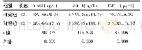 《表1 两组孕妇血清VEGF、s Flt-1、IGF-1水平比较 (±s)》