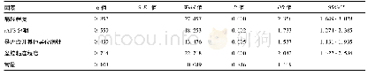 《表2 子宫内膜异位症患者可溶性Gal 9水平影响因素的多因素Logistic回归分析》