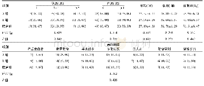 表1 3组患者一般资料比较[例 (%) , ±s]