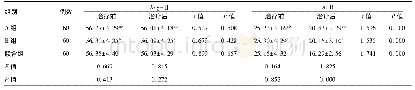 《表4 3组患者治疗前后血清中主要应激激素含量比较 (±s, ng/L)》