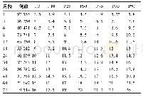 《表4 惠州市0～6岁儿童各年龄数据 (kg)》