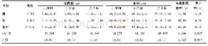 《表1 不同性别儿童一般情况比较 (±s)》