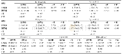 《表3 两组治疗前后血清IL-6及甲状腺激素浓度变化情况比较 (±s)》