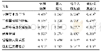 《表4 助产士职业压力源与职业倦怠的相关性分析 (r值)》