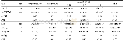 《表3 两组围生儿结局比较[±s, 例 (%) ]》