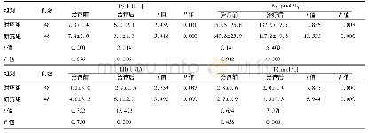 《表1 两组性激素水平比较 (±s)》