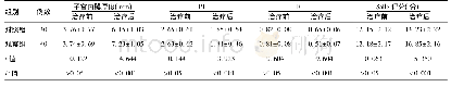 《表3 两组患者治疗前后子宫内膜厚度、PI、RI比较 (±s)》