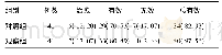 表1 两组患者临床治疗效果[例 (%) ]