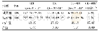 《表1 两组LDH、CK、CK-MB水平及CK-MB/CK比较》