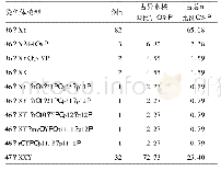 《表3 126例患者染色体核型分布》