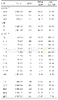 表3 柳州市2014-2016年肠套叠发病率
