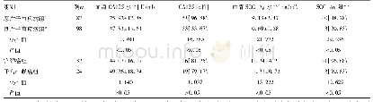 《表3 不同子宫疾病患者血清CA125和SCC-Ag水平及阳性率比较[±s, 例 (%) ]》