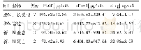 《表3 不同胎儿结局母亲血清PLGF、s Flt-1和s Eng水平 (±s)》
