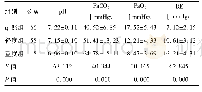 《表1 各组新生儿脐动脉血气指标比较 (±s)》