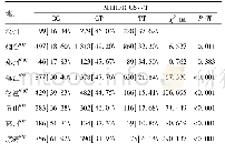 《表1 不同地区汉族女性MTHFR C677T基因基因型频数及频率分布比较[例 (%) ]》