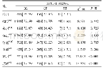 《表2 不同地区汉族女性MTHFR A1298C基因基因型频数及频率分布比较[例 (%) ]》