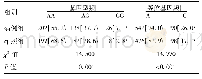 《表5 两组MTRR基因A66G位点基因型分布和等位基因频率比较[例 (%) ]》