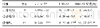 《表2 各组子宫内膜组织miR-125b、HMGA1表达水平及HMGA1高表达率[±s, 例 (%) ]》