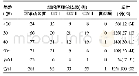 《表1 ASCUS患者组织病理学结果与年龄分布情况》