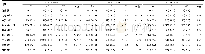 《表1 不同地区汉族女性MTHFR及MTRR基因型分布频率比较[例 (%) ]》