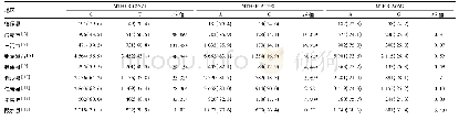 《表2 不同地区汉族女性MTHFR及MTRR等位基因分布频率比较[例 (%) ]》