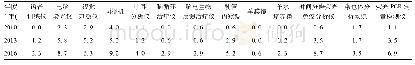 表3 2010、2013、2016年河北省县级妇幼保健机构拥有率10%以下的设备情况 (台)