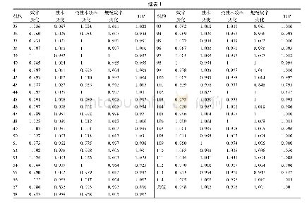 《表1 2007-2015年广东省妇幼保健机构Malmquist指数及分解》